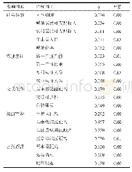 《表2 不同影响因素对河北省休闲农业品牌空间布局的影响作用》