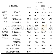 表1 2015年秦巴山区人口经济空间垂直分异特征
