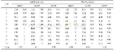 《表2 湖南省开通高铁城市高铁网络度数中心度和中间中心度》