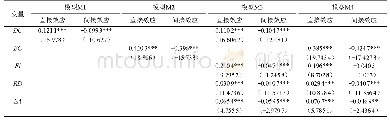 表6 高铁对区域经济协同发展的空间效应分解