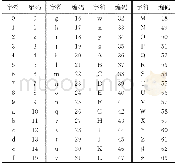 《表1 字符表Tab.1 Character table》