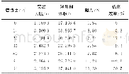 《表4 球鼻艏阻力优化效率表Tab.4 Table of optimization efficiency of bulbous bow》