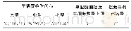 表2 安检大厅及摆渡车参数Tab.2 Parameters of security check hall and shuttle buses