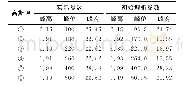 《表2 谱图峰参数初始解析结果与实际参数对比Tab.2 Comparison of initial analytical results of spectral peak parameters and