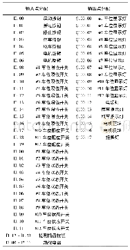 《表1 I/O分配表：垂直循环式立体车库控制系统设计》