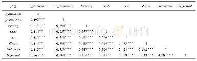 表2 Pearson相关性检验结果