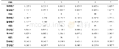 表5 电网电价：计及用户参与度的含电动汽车虚拟电厂优化调度研究