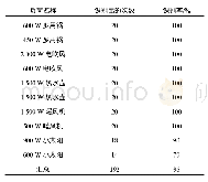 《表4 幅值特征辨识结果：深度学习与幅值特征相融合的低频采样非侵入式负荷辨识算法》