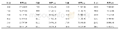 《表1 某城市日负荷：考虑电网–用户多目标的V2G模式研究》