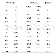 表1 单个基础自然接地电阻的仿真值和计算值对比表