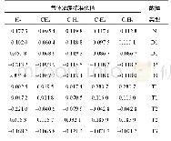 表3 部分故障数据标准化