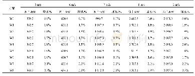 表4 无小翼叶片与8组带叶尖小翼设计叶片的风轮输出功率对比