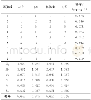 《表2 影响桑叶DNJ提取因素的正交试验与极差分析Tab.2 Orthogonal test and range analysis of factors influencing on DNJ yiel