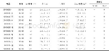 《表1 HMHEC的合成、性能及其自组装纳米胶束的特性参数Tab.1 Preparation, properties of HMHEC polymers and characterization of