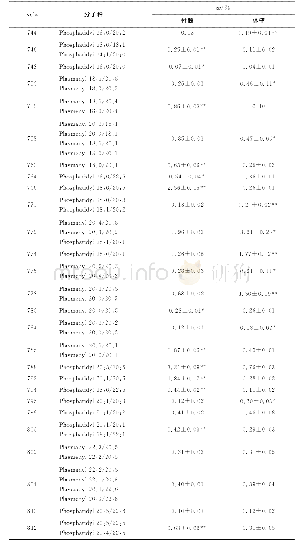 《表5 海星不同部位GPEtn分子种定量分析结果Tab.5 Glycerophosphoethanolamines in lipids from different body parts of Ast