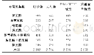 《表3 巴沙鱼和龙利鱼肌肉中必需氨基酸总含氮量与FAO/WHO标准模式及鸡蛋蛋白比较Tab.3 Total nitrogen contents of essential amino acids in