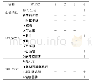 《表1 菌株CF2T与相似菌株生化指标比较Tab.1 Differential phenotypic and chemotaxonomic characteristics among strain C