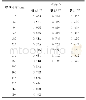 《表4 工件表面粗糙度Tab.4 Surface roughness of workpiece》