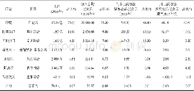 《表1 南亚国家国语、人口规模、GDP总量、与中国的双边贸易及双边投资情况》