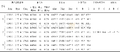 《表1 总氨基酸 (A) 、总黄酮 (B) 及总皂苷 (C) 加样回收率试验结果》