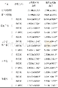 《表2 紫地榆活性成分对变形链球菌和粘性放线菌产酸的影响 (±s, n=6)》