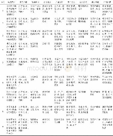 《表1 云南省民族地区9种乡村旅游精准扶贫模式类型及其构成要素》