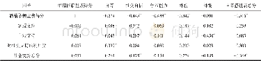 《表8 自卑感各因子与社会支持各因子间的相关状况》