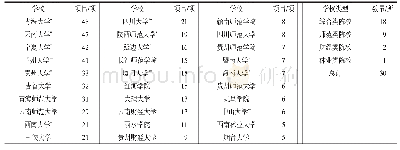 《表3 非民族院校获国家社科基金对民族问题研究的资助情况 (2007—2018年)》