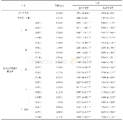 《表2 蒲公英不同部位醇提物对变形链球菌和粘性放线菌产酸的影响 (±s, n=3)》