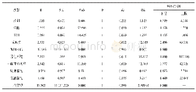 《表2 膝关节骨性关节炎Logistic回归分析结果》