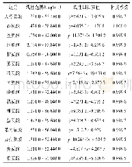 《表3 16种氨基酸的线性关系》