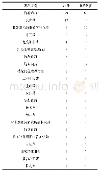 《表2 临时申购药品类别：某儿童医院2018年临时申购药品情况调查与分析》