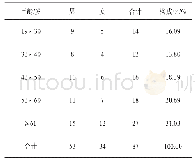 《表1 87例初诊肺结核患者年龄、性别分布(例)》