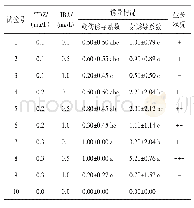 《表5 不同激素浓度配比对泡泡叶杜鹃增殖培养试验结果》