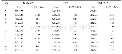 《表1 怒族男生3处皮褶生长发育变化情况》