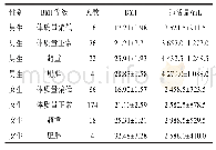 《表4 不同BMI等级白族大学生肺活量统计表》