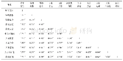 表6 大学生师生关系、自卑感与人际安全感的相关分析（r)