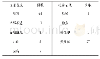 《表1 112例消化道异物患儿入院时临床表现》