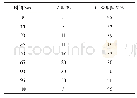 《表1 紫地榆各部位HPLC图谱梯度洗脱条件》