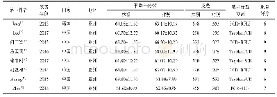 表1 纳入研究miR-149 rs2292832和miR-196a2 rs11614913的基本特征