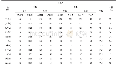 《表1 大理市集体土地征收补偿标准指导价（元/平方米）》