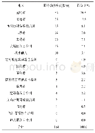 表2 截至2020年4月14日云南省COVID-19累计确诊病例分布