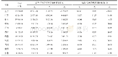 表1 2004—2017年长江经济带经济增长的偏离-份额分析法计算结果