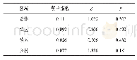 《表2 全局莫兰指数的统计摘要》