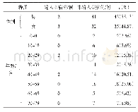 表1 四川省甘孜藏族自治州COVID-19病例性别、年龄分布
