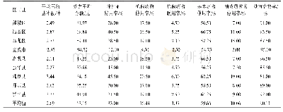 表1 处方点评基本指标：曲靖市18家县级医院36000张门诊处方点评与分析