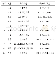 表1 云南省汉语水平考试考点分布情况