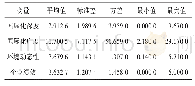 《表3 描述性统计分析结果》