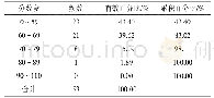 《表7 Y-1班学生成绩频数分布表（n=53)》