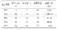 《表5 羊肚菌外源营养袋配方对比试验结果》